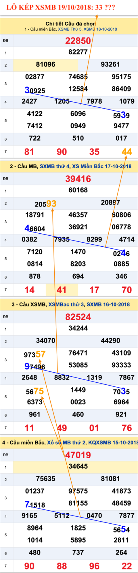 An so kep thu nhi - Lo kep XSMB 19-10-2018
